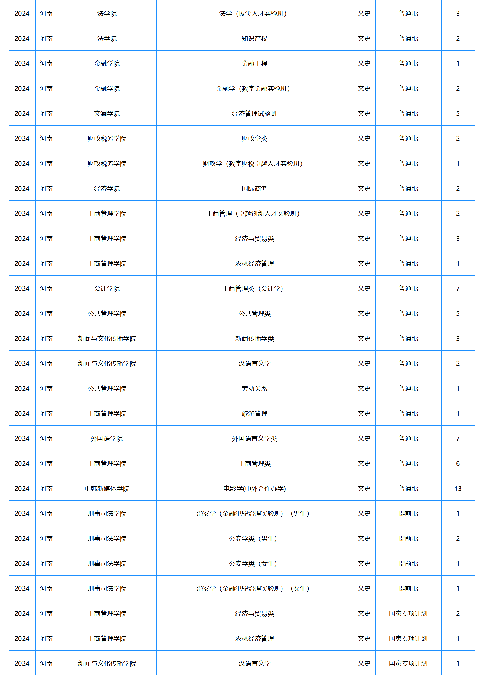 中南財(cái)經(jīng)政法大學(xué)－2024年招生計(jì)劃